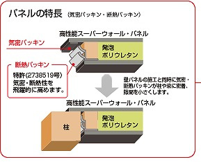 スーパーウォール・パネルの特徴