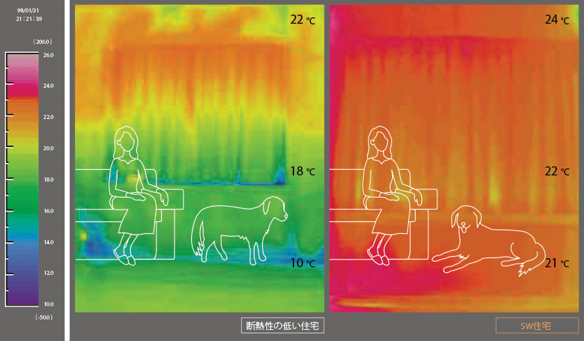 部屋間の温度差だけでなく上下の温度差も3℃という快適性